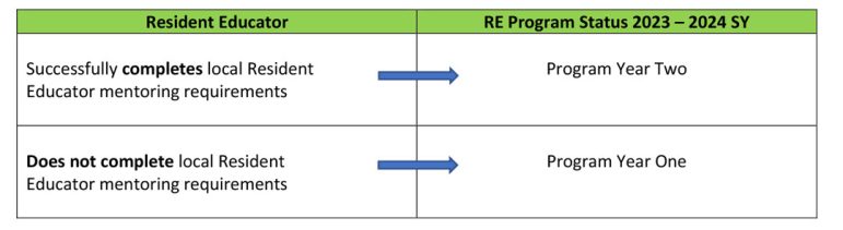 RE Program Pathways Year One: 2022 - 2023 School Year