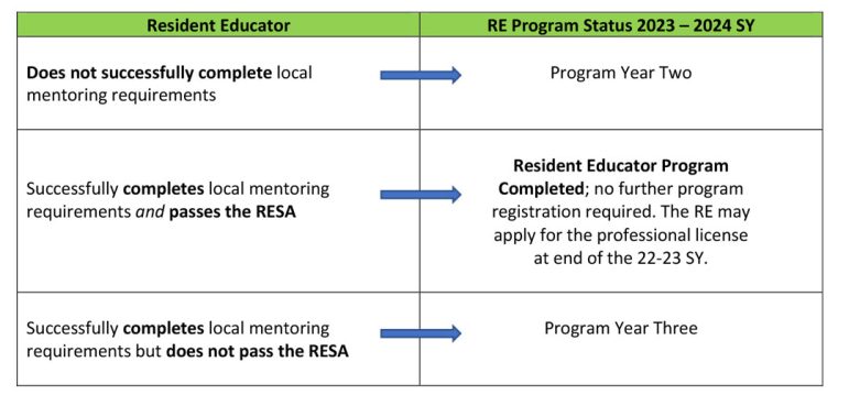 RE Program Pathways Year Two: 2022 - 2023 School Year