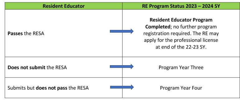 RE Program Pathways Year Three: 2022 - 2023 School Year