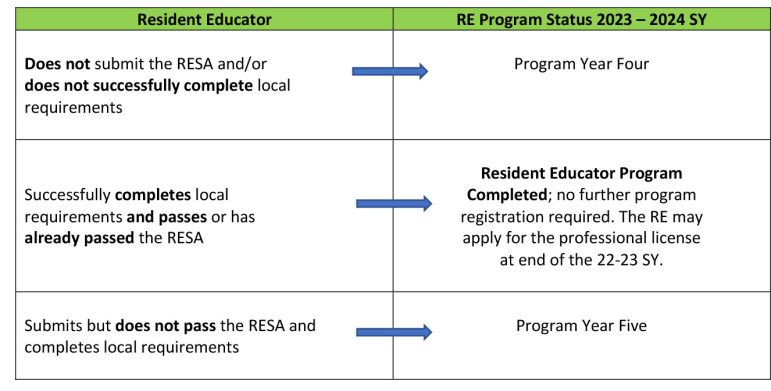 RE Program Pathways Year Four: 2022 - 2023 School Year