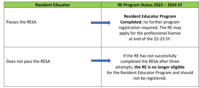 RE Program Pathways Year Five: 2022 - 2023 School Year